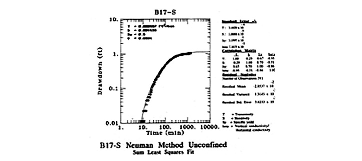 Aquifer Characterization